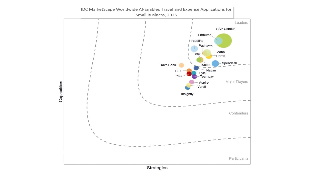 Chart: IDC MarketScape Worldwide AI-Enabled Travel and Expense Applications for Small Business 2025 Vendor Assessment  